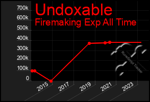 Total Graph of Undoxable