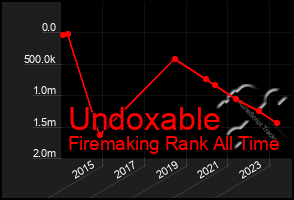 Total Graph of Undoxable