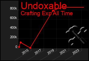 Total Graph of Undoxable