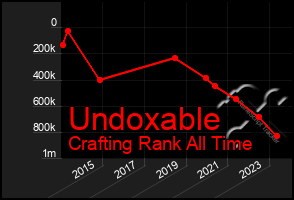 Total Graph of Undoxable