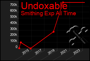 Total Graph of Undoxable