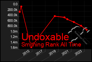 Total Graph of Undoxable