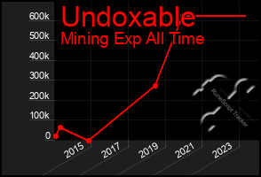 Total Graph of Undoxable