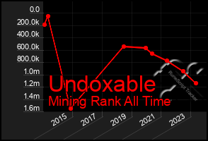 Total Graph of Undoxable