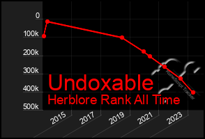 Total Graph of Undoxable