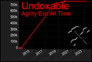 Total Graph of Undoxable