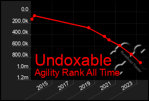 Total Graph of Undoxable