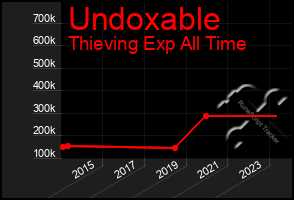 Total Graph of Undoxable