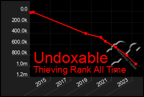 Total Graph of Undoxable