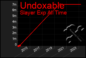 Total Graph of Undoxable