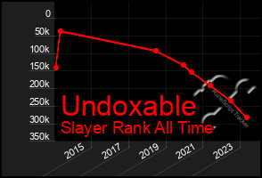 Total Graph of Undoxable