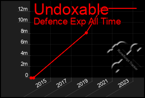 Total Graph of Undoxable