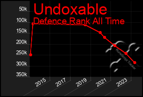 Total Graph of Undoxable