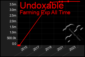 Total Graph of Undoxable