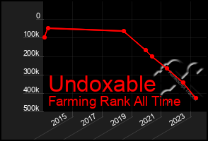 Total Graph of Undoxable