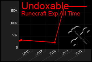 Total Graph of Undoxable