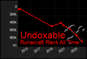 Total Graph of Undoxable