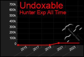 Total Graph of Undoxable