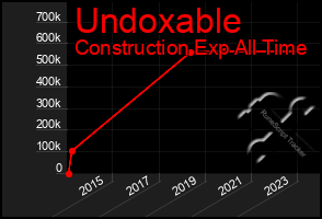 Total Graph of Undoxable