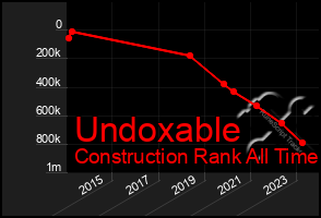 Total Graph of Undoxable