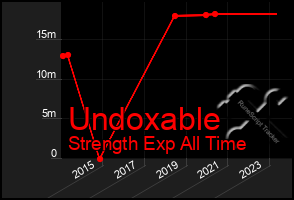 Total Graph of Undoxable