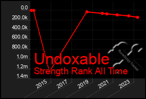 Total Graph of Undoxable