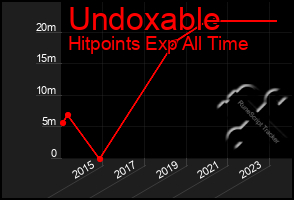 Total Graph of Undoxable