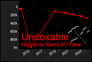 Total Graph of Undoxable