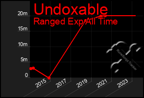 Total Graph of Undoxable