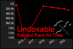 Total Graph of Undoxable