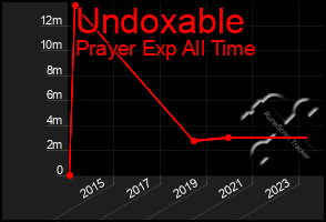 Total Graph of Undoxable