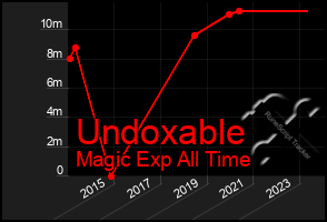 Total Graph of Undoxable