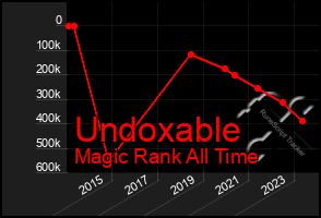 Total Graph of Undoxable