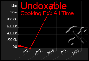 Total Graph of Undoxable