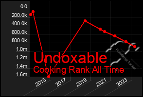 Total Graph of Undoxable