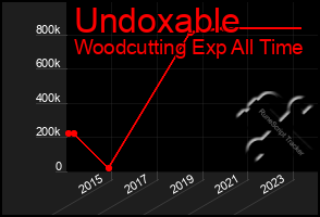 Total Graph of Undoxable