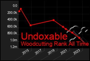 Total Graph of Undoxable