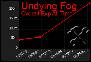 Total Graph of Undying Fog