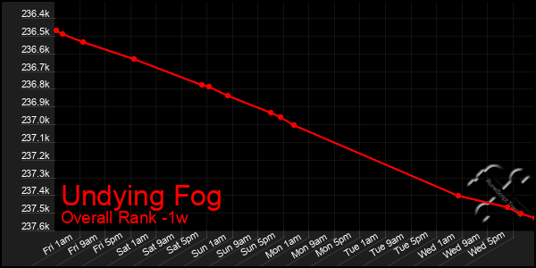 1 Week Graph of Undying Fog