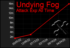 Total Graph of Undying Fog