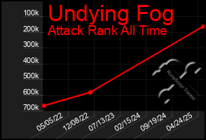 Total Graph of Undying Fog