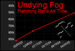 Total Graph of Undying Fog