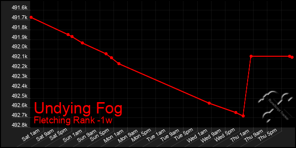 Last 7 Days Graph of Undying Fog