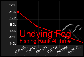 Total Graph of Undying Fog