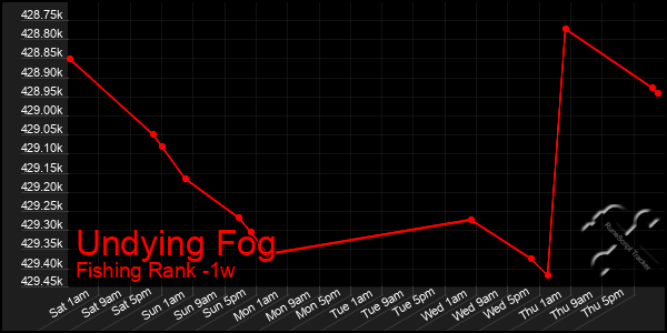 Last 7 Days Graph of Undying Fog