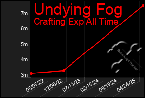 Total Graph of Undying Fog