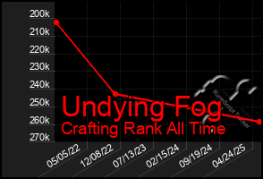 Total Graph of Undying Fog
