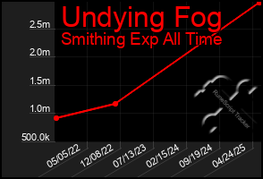 Total Graph of Undying Fog