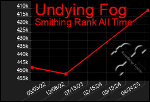Total Graph of Undying Fog