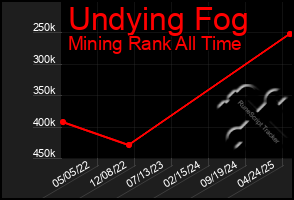 Total Graph of Undying Fog